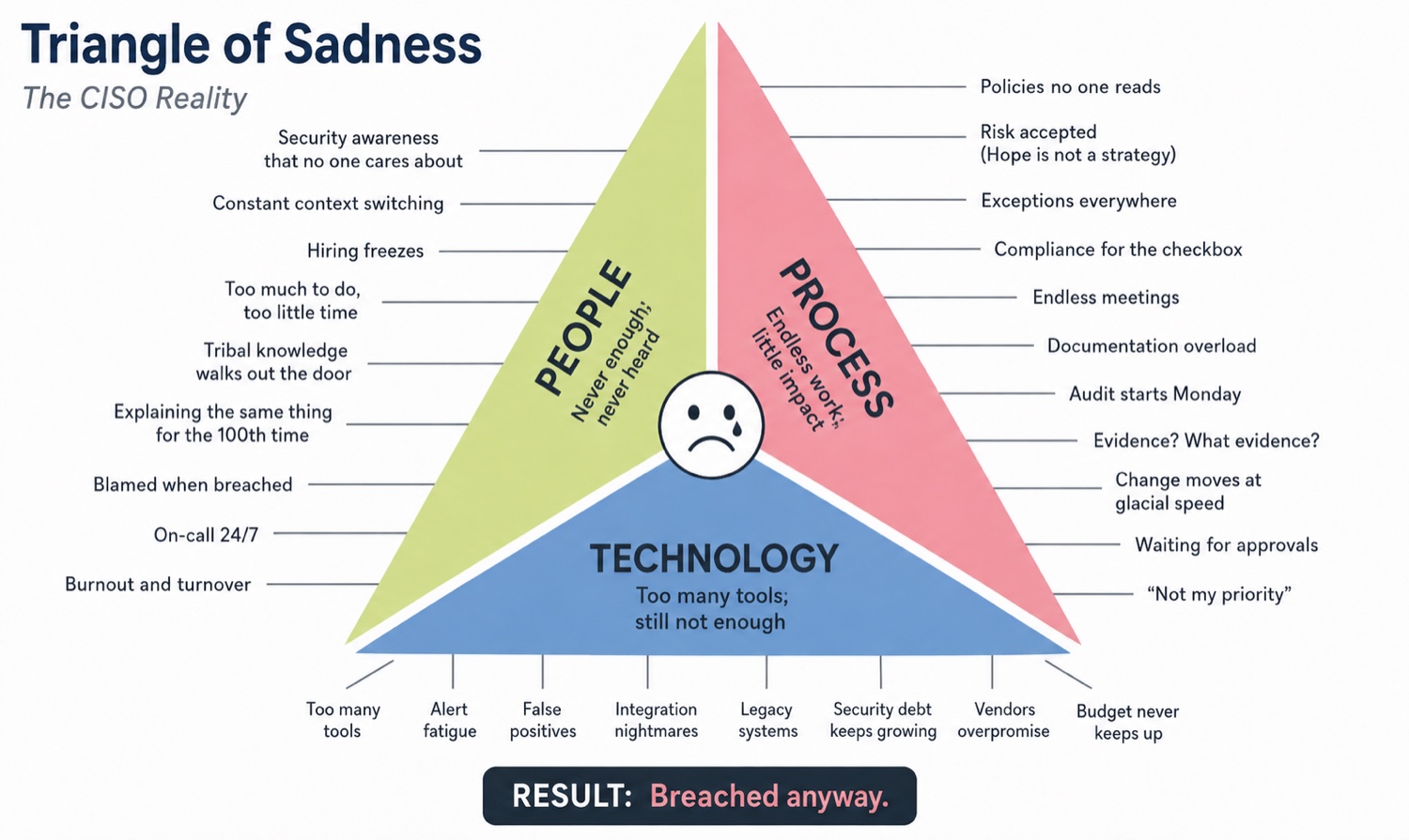 Triangle of Sadness: people never heard, endless process, too many tools, and breached anyway.