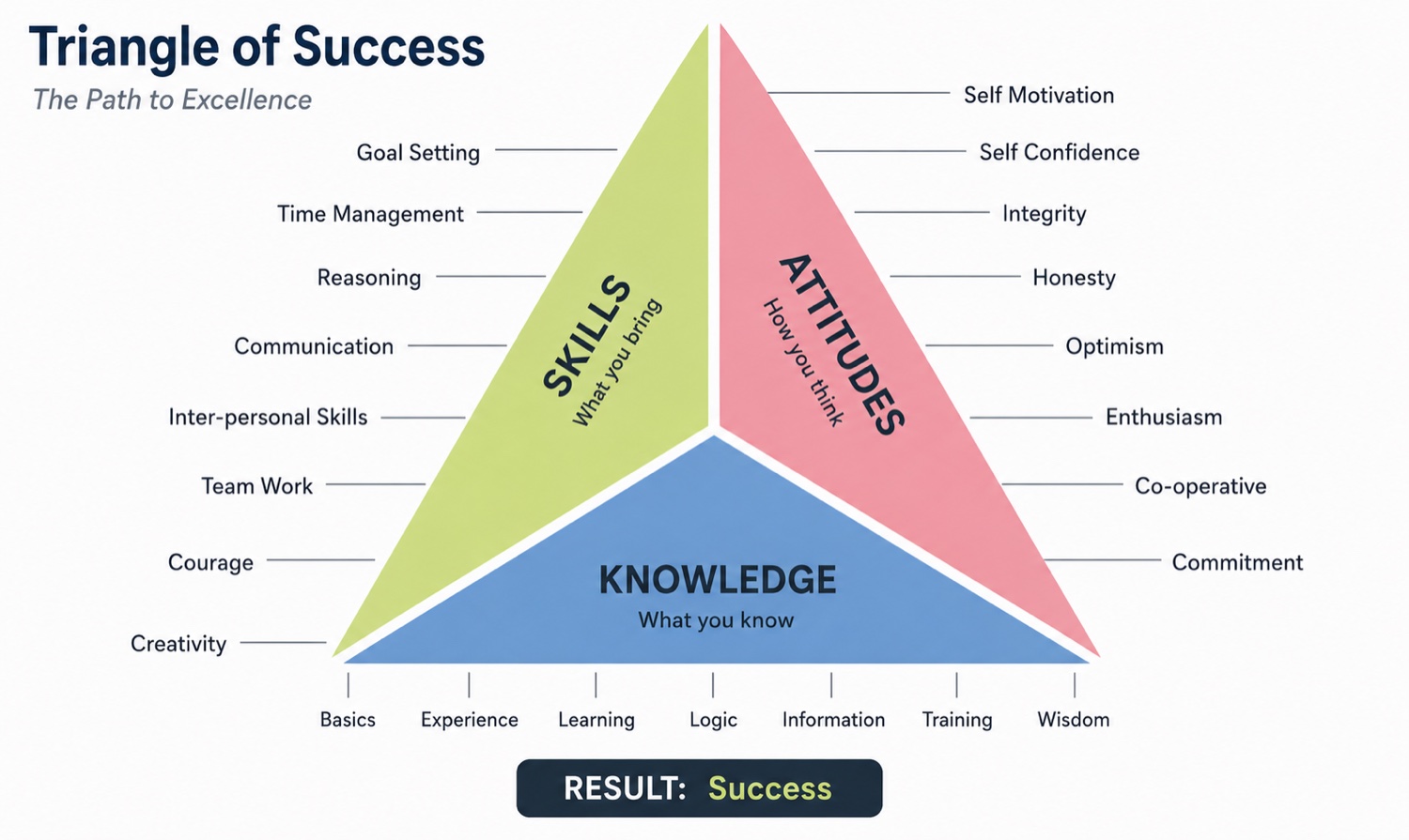 Triangle of Success: Skills, Attitudes and Knowledge combining into the path to excellence.